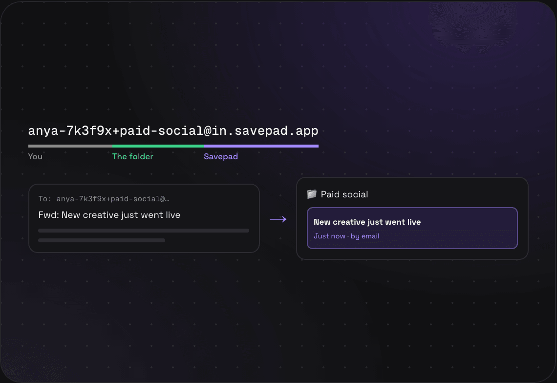 A Savepad email address split into its random part, plus paid social for the folder, and the Savepad domain, with a forwarded email landing in the Paid social folder
