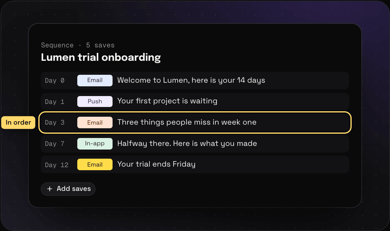 A Savepad sequence called Lumen trial onboarding with five steps in order, from a Day 0 email to a Day 12 email, with a push and an in-app message in between