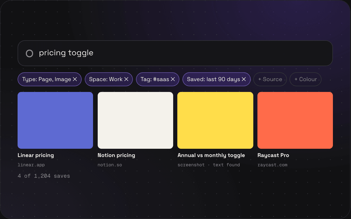 A search for pricing toggle with four filters stacked: type page and image, space Work, tag saas, saved in the last 90 days, narrowing 1,204 saves down to 4