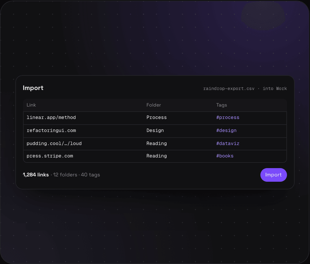An import preview for a Raindrop CSV going into Work: links with their folders and tags, 1,284 links, 12 folders, and 40 tags, and an Import button