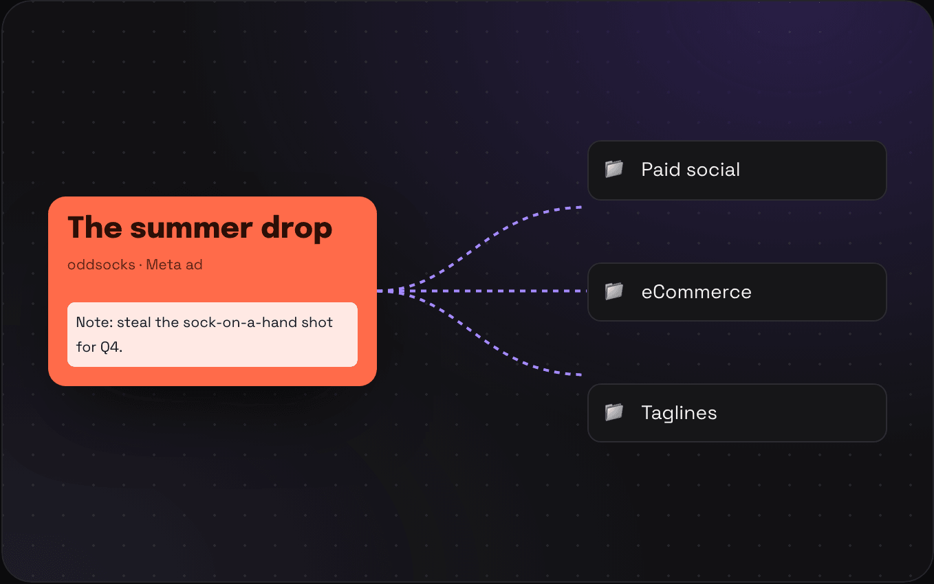 One ad with a note, linked to three folders at once: Paid social, eCommerce, and Taglines