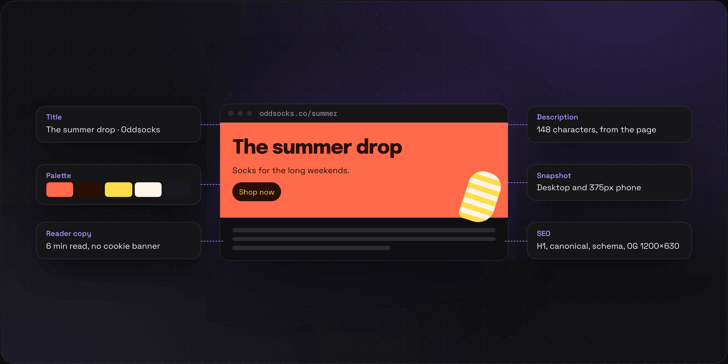 One saved landing page in the middle, with six things Savepad filled in pointing at it: the title, the description, the colour palette, desktop and phone snapshots, a reader copy, and an SEO check