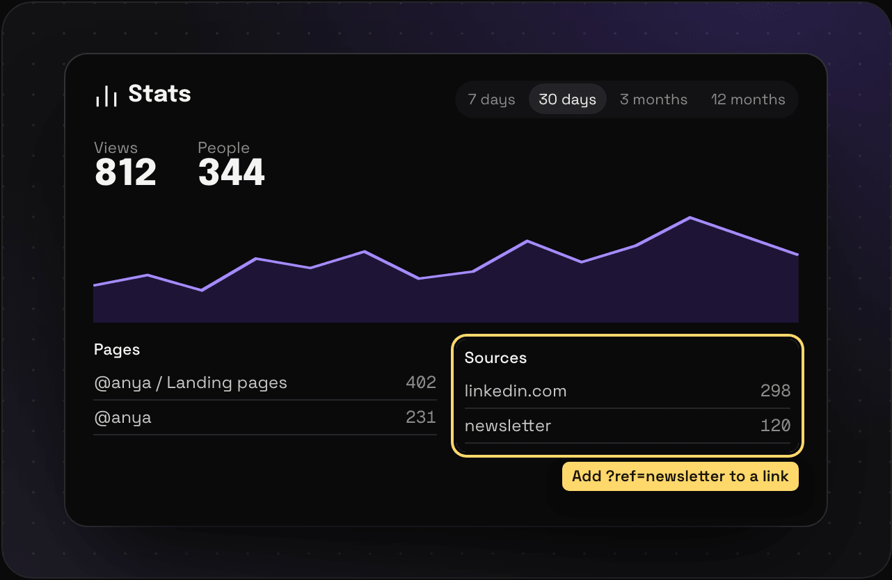 The Savepad stats page for the last 30 days with 812 views and 344 people, a chart, the top pages, and sources including a newsletter ?ref link