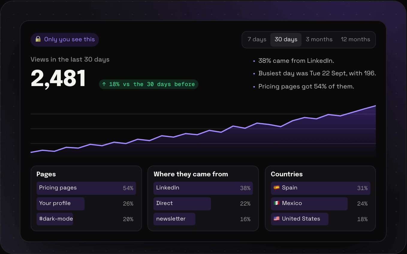 The Stats page, only visible to the owner: 2,481 views in 30 days, up 18%, three insights, a rising line chart, and the top pages, sources, and countries
